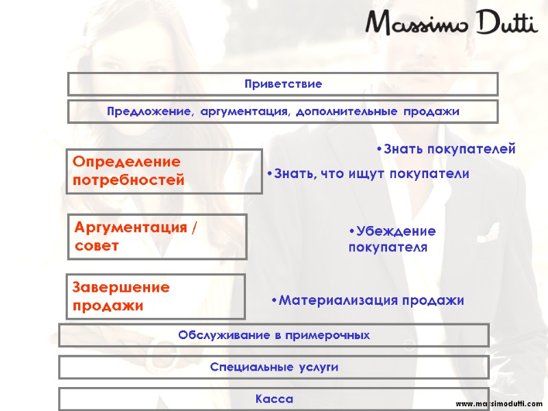 Приветствие Предложение, аргументация, дополнительные продажи Определение потребностей Аргументация / совет Завершение продажи Знать покупателей